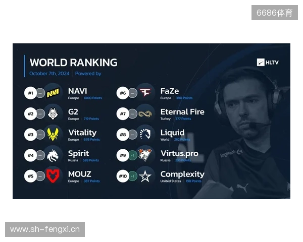 HLTV本周世界排名:Falcons升至第3,LVG跌出前30 HLTV本周世界排名:Falcons升至第3,LVG跌出前30