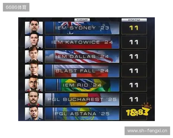 CS2进入团队时代?单届残局纪录仅11个,七名选手并列第一 CS2进入团队时代?单届残局纪录仅11个,七名选手并列第一