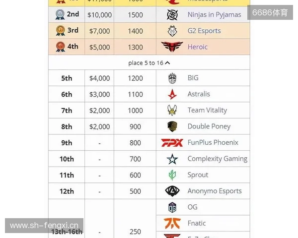 媒体分析:布达佩斯Major队伍战力排名TOP10 媒体分析:布达佩斯Major队伍战力排名TOP10